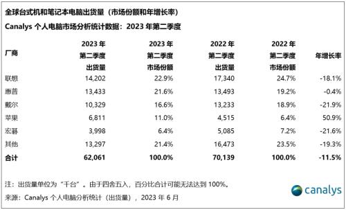  2023年第二季度, 全球个人电脑出货量下降12%，跌势有所放缓 