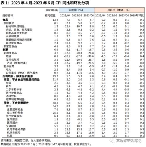  高瑞东 刘星辰：美国通胀步入平台期 