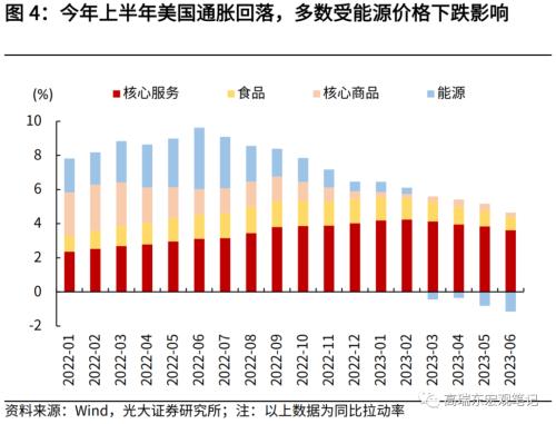  高瑞东 刘星辰：美国通胀步入平台期 