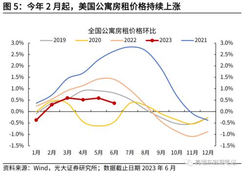  高瑞东 刘星辰：美国通胀步入平台期 