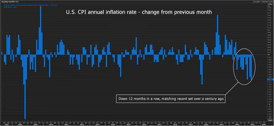 美国CPI连续12个月下跌，追平了一个多世纪前创下的纪录