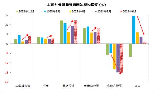  财信研究评1-6月宏观数据：经济环比改善，结构性矛盾突出 