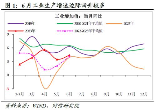  财信研究评1-6月宏观数据：经济环比改善，结构性矛盾突出 