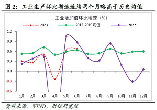  财信研究评1-6月宏观数据：经济环比改善，结构性矛盾突出 