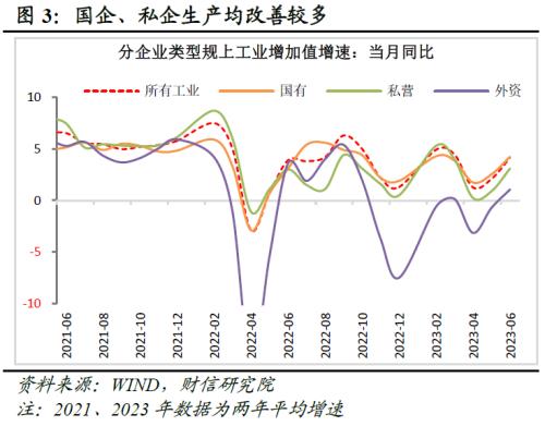  财信研究评1-6月宏观数据：经济环比改善，结构性矛盾突出 