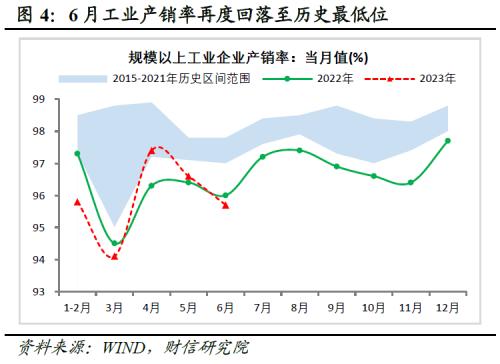  财信研究评1-6月宏观数据：经济环比改善，结构性矛盾突出 