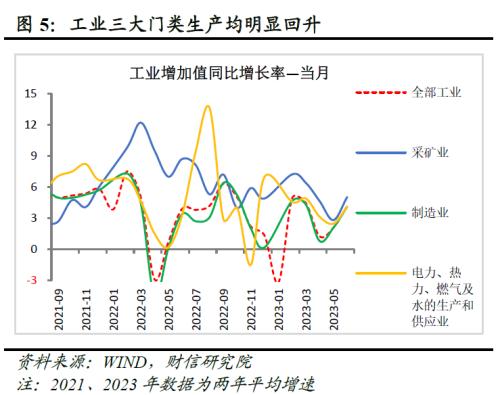  财信研究评1-6月宏观数据：经济环比改善，结构性矛盾突出 