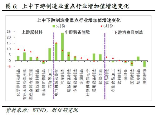  财信研究评1-6月宏观数据：经济环比改善，结构性矛盾突出 