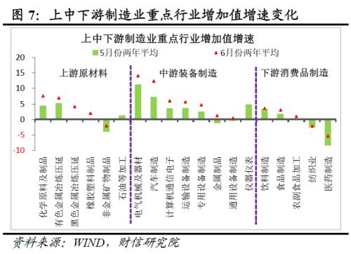  财信研究评1-6月宏观数据：经济环比改善，结构性矛盾突出 