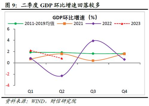  财信研究评1-6月宏观数据：经济环比改善，结构性矛盾突出 