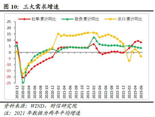  财信研究评1-6月宏观数据：经济环比改善，结构性矛盾突出 