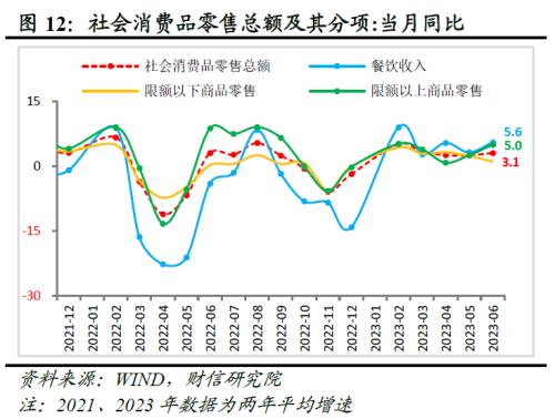  财信研究评1-6月宏观数据：经济环比改善，结构性矛盾突出 