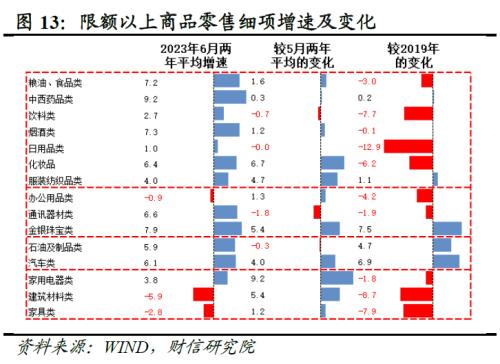  财信研究评1-6月宏观数据：经济环比改善，结构性矛盾突出 