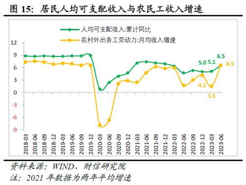  财信研究评1-6月宏观数据：经济环比改善，结构性矛盾突出 