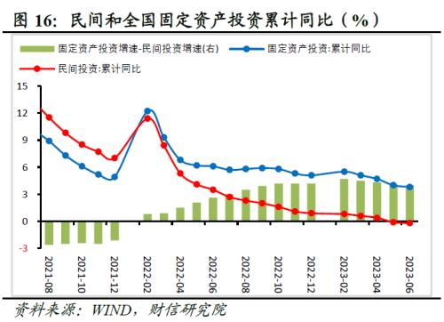  财信研究评1-6月宏观数据：经济环比改善，结构性矛盾突出 