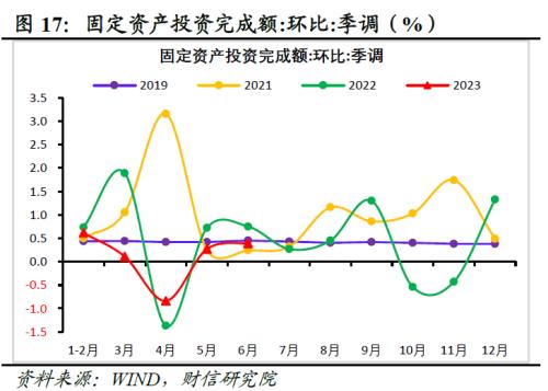  财信研究评1-6月宏观数据：经济环比改善，结构性矛盾突出 