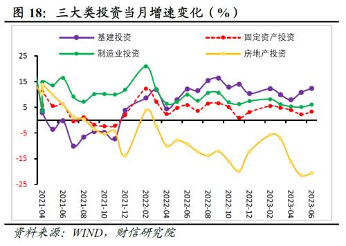  财信研究评1-6月宏观数据：经济环比改善，结构性矛盾突出 