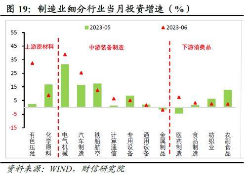  财信研究评1-6月宏观数据：经济环比改善，结构性矛盾突出 