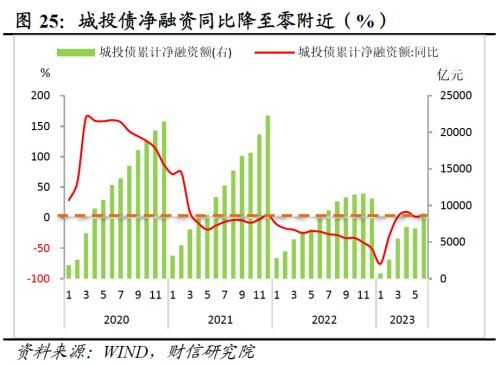  财信研究评1-6月宏观数据：经济环比改善，结构性矛盾突出 