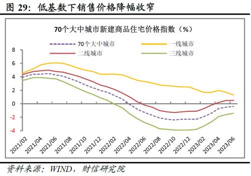  财信研究评1-6月宏观数据：经济环比改善，结构性矛盾突出 