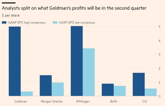 分析师对高盛第二财季利润预期发生分歧