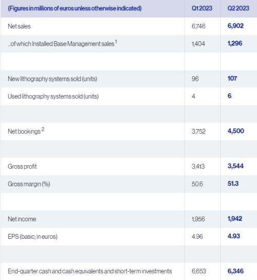  ASML：积压订单超过3000亿元！ 