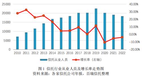  百瑞?研究 | 信托公司2022年报分析系列之人力资源 