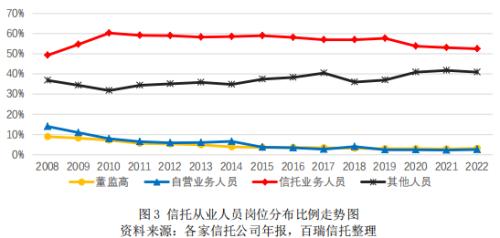  百瑞?研究 | 信托公司2022年报分析系列之人力资源 