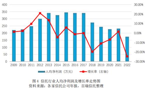  百瑞?研究 | 信托公司2022年报分析系列之人力资源 