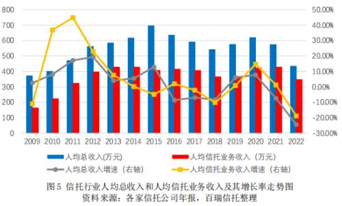 百瑞?研究 | 信托公司2022年报分析系列之人力资源 