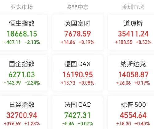  【A股头条】沸腾！中概股指数飙升逾4%，A50一度涨近2%，道指连涨11天！高层重磅会议：要活跃资本市场，提振投资者信心 