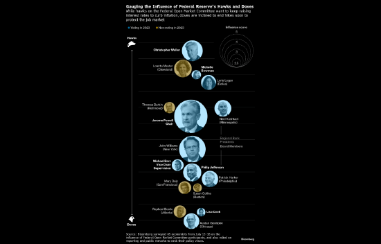 美联储鹰派与鸽派委员影响几何？