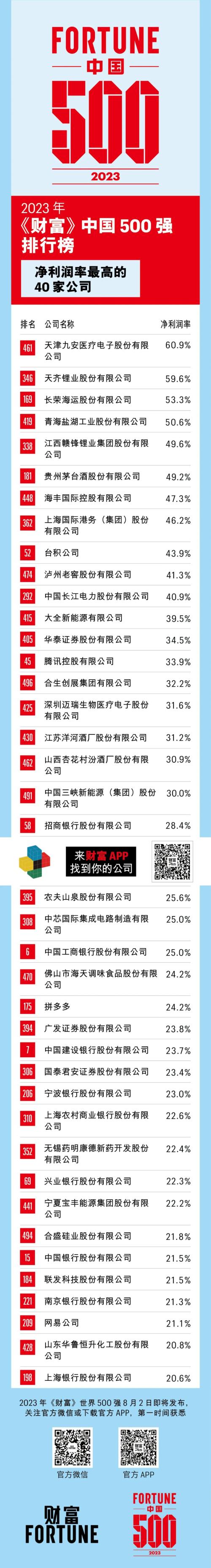  2023年《财富》中国500强净利润率最高的40家公司 