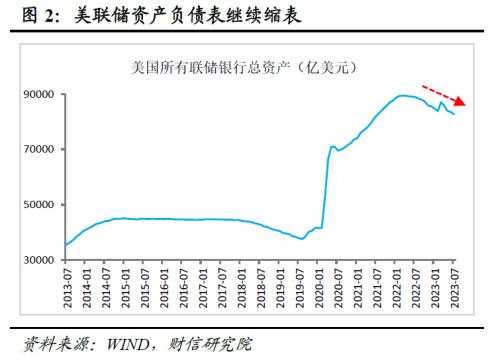  财信研究评美联储7月议息会议：对经济软着陆更乐观，利率维持高位时间或偏长 