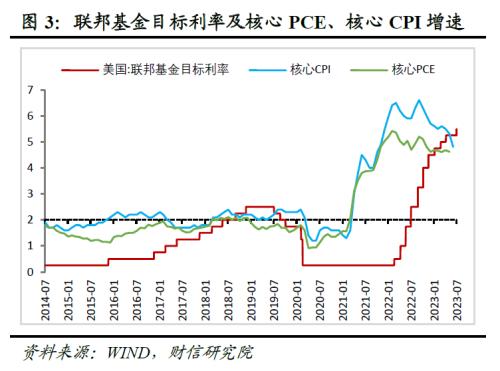  财信研究评美联储7月议息会议：对经济软着陆更乐观，利率维持高位时间或偏长 