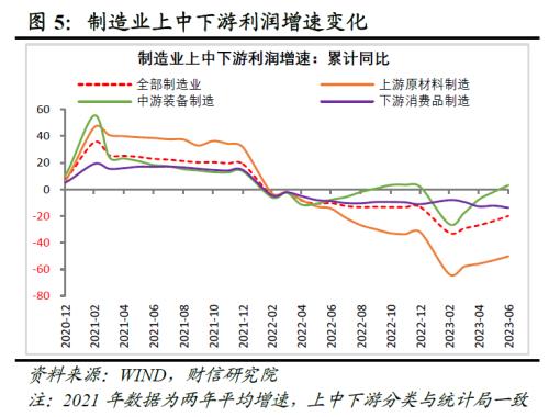  财信研究评6月工业企业利润数据：量与成本改善推动利润修复，中下游制造业支撑增强 