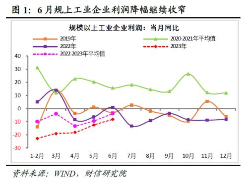  财信研究评6月工业企业利润数据：量与成本改善推动利润修复，中下游制造业支撑增强 