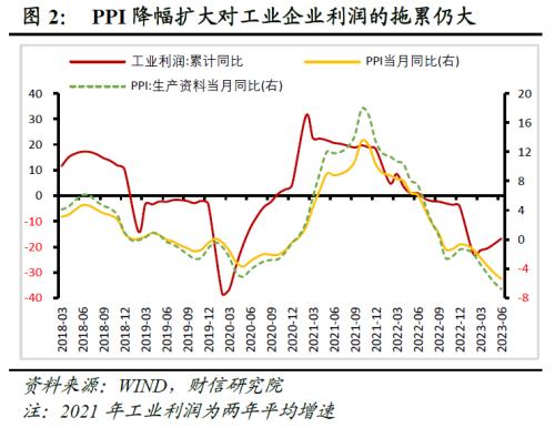  财信研究评6月工业企业利润数据：量与成本改善推动利润修复，中下游制造业支撑增强 