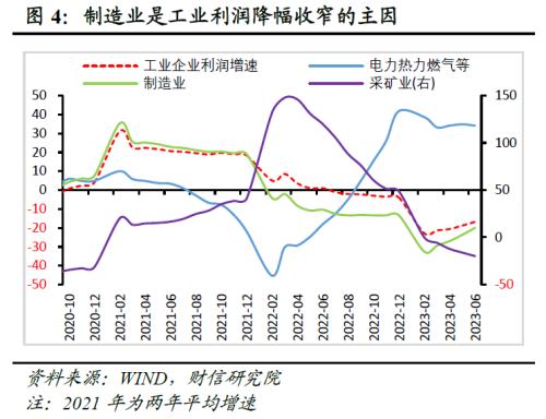  财信研究评6月工业企业利润数据：量与成本改善推动利润修复，中下游制造业支撑增强 