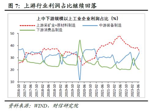  财信研究评6月工业企业利润数据：量与成本改善推动利润修复，中下游制造业支撑增强 