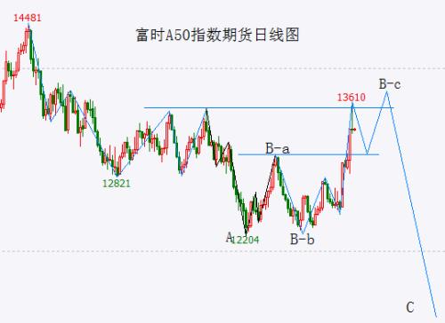  富时A50如期在压力位处回落！现在是反弹高点or次高点仍需观察 