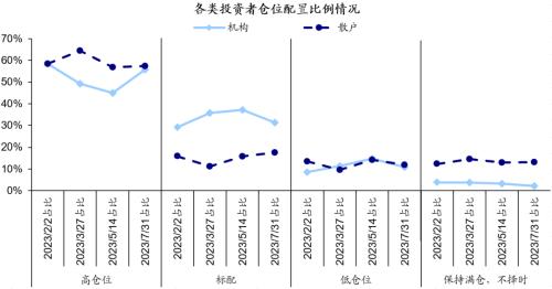  政治局会议后投资者预期如何变化？——市场问卷调查分析（23/07/31） 