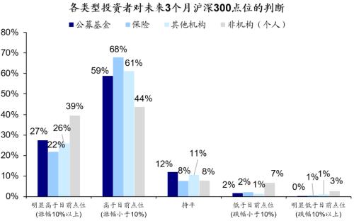  政治局会议后投资者预期如何变化？——市场问卷调查分析（23/07/31） 