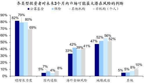  政治局会议后投资者预期如何变化？——市场问卷调查分析（23/07/31） 