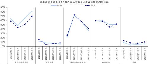  政治局会议后投资者预期如何变化？——市场问卷调查分析（23/07/31） 