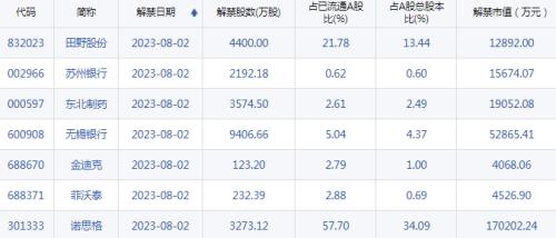  【A股头条】重磅，不用提前还房贷了？央行定调！LK-99首批重复实验结果发布，美国超导暴涨60%！新能源车企7月销量出炉 