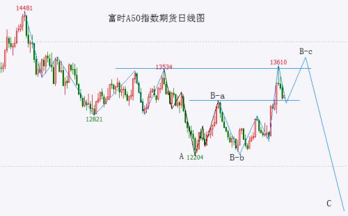  富时A50已如期回踩至目标位 震荡后关注反弹力度 