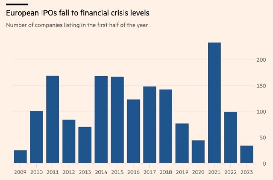 上半年仅34家公司在欧洲上市 为2009年以来最低点