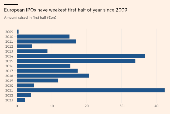 上半年欧洲IPO市场融资24亿欧元，创14年来新低