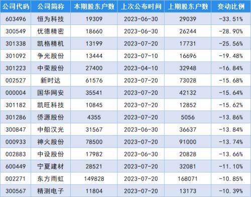  最新筹码变动股名单出炉，中兴商业股东户数增加100.00%！ 